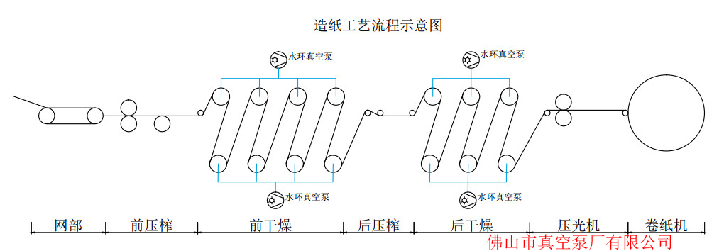 造紙行業示意圖