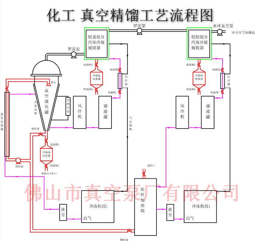 化工真空蒸餾系統