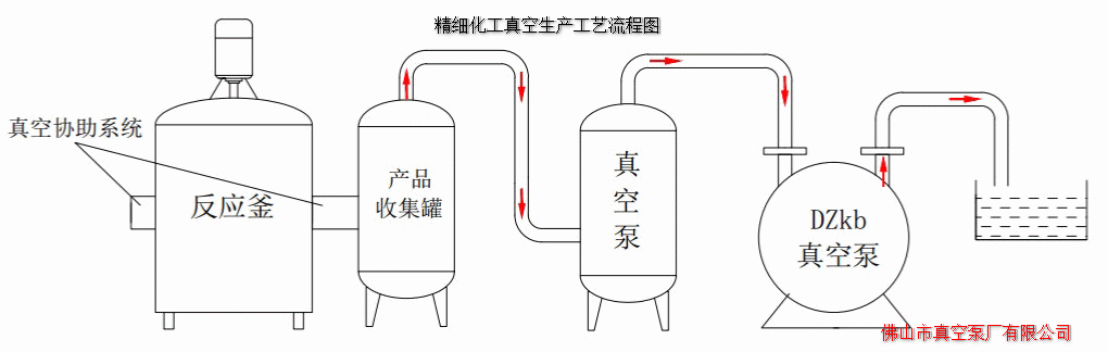 精細化工真空系統