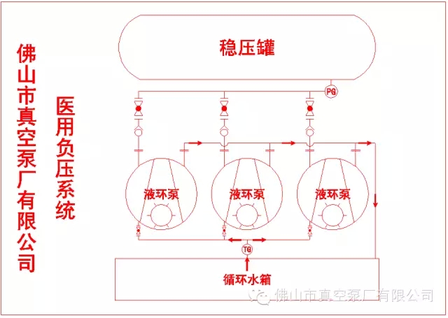 醫用中央抽吸（負壓）系統